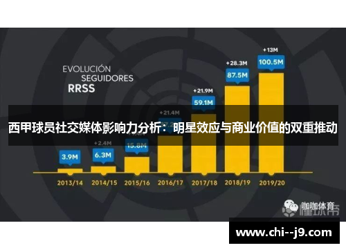 西甲球员社交媒体影响力分析：明星效应与商业价值的双重推动